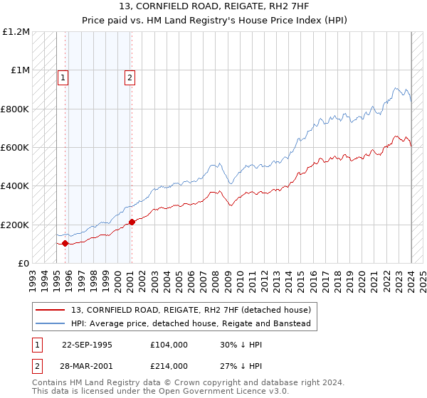 13, CORNFIELD ROAD, REIGATE, RH2 7HF: Price paid vs HM Land Registry's House Price Index