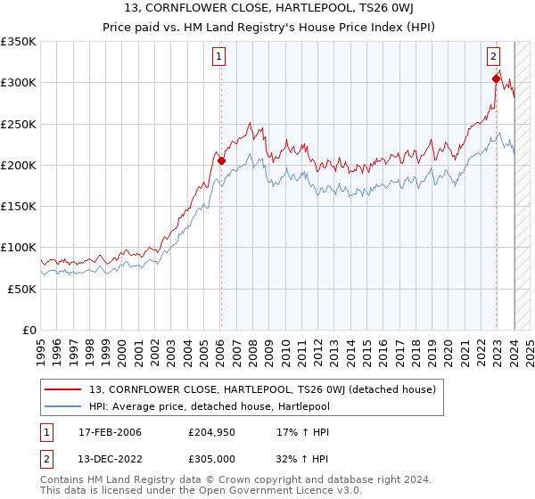 13, CORNFLOWER CLOSE, HARTLEPOOL, TS26 0WJ: Price paid vs HM Land Registry's House Price Index