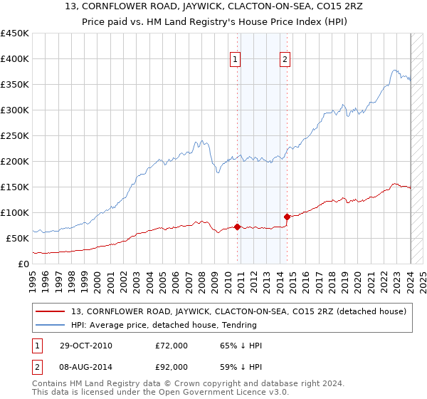 13, CORNFLOWER ROAD, JAYWICK, CLACTON-ON-SEA, CO15 2RZ: Price paid vs HM Land Registry's House Price Index