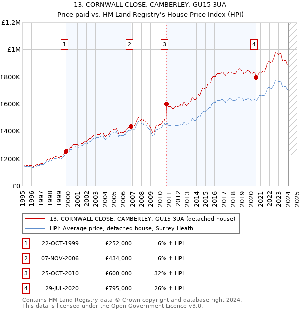 13, CORNWALL CLOSE, CAMBERLEY, GU15 3UA: Price paid vs HM Land Registry's House Price Index