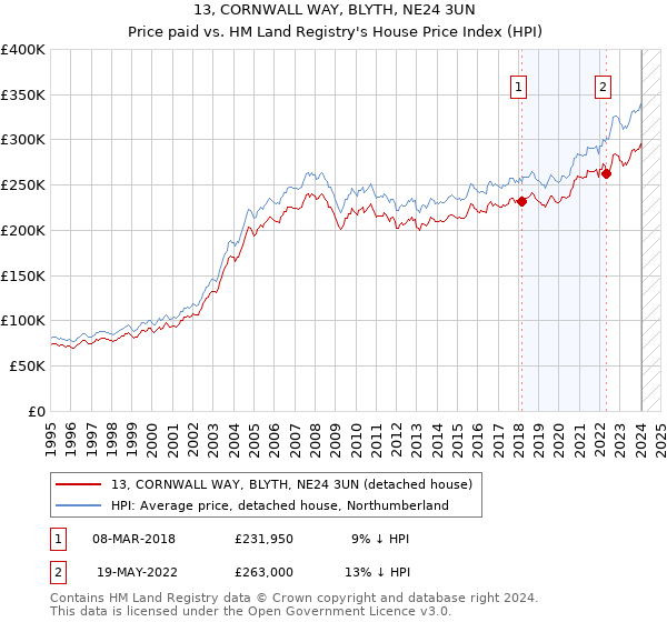 13, CORNWALL WAY, BLYTH, NE24 3UN: Price paid vs HM Land Registry's House Price Index