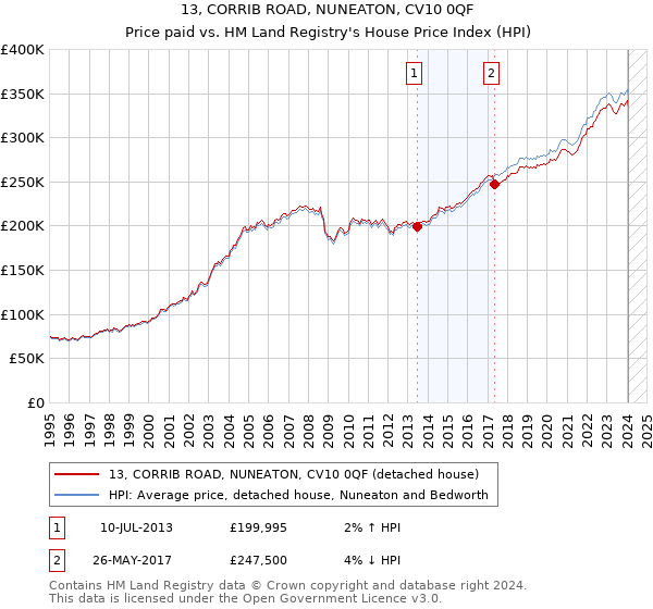 13, CORRIB ROAD, NUNEATON, CV10 0QF: Price paid vs HM Land Registry's House Price Index