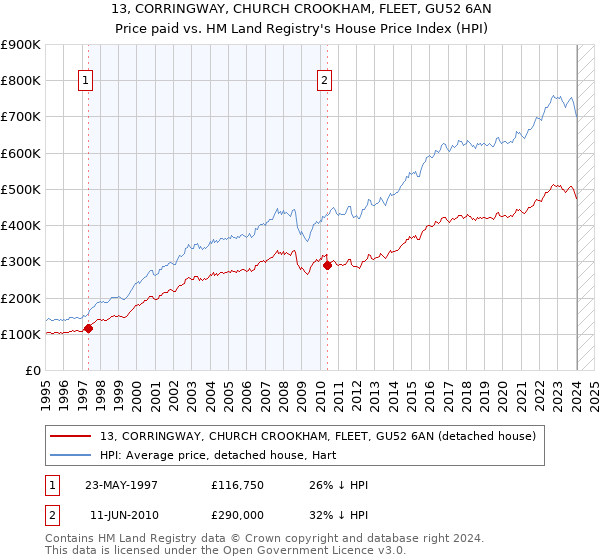 13, CORRINGWAY, CHURCH CROOKHAM, FLEET, GU52 6AN: Price paid vs HM Land Registry's House Price Index