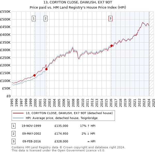 13, CORYTON CLOSE, DAWLISH, EX7 9DT: Price paid vs HM Land Registry's House Price Index