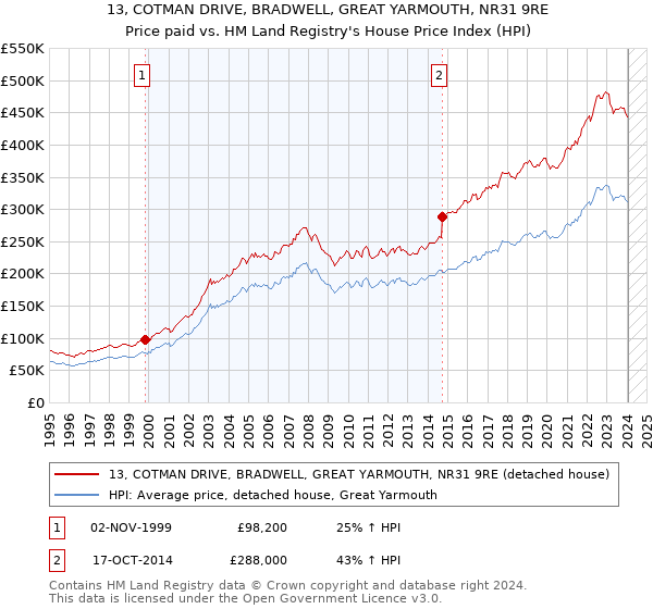 13, COTMAN DRIVE, BRADWELL, GREAT YARMOUTH, NR31 9RE: Price paid vs HM Land Registry's House Price Index
