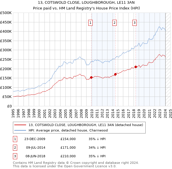 13, COTSWOLD CLOSE, LOUGHBOROUGH, LE11 3AN: Price paid vs HM Land Registry's House Price Index