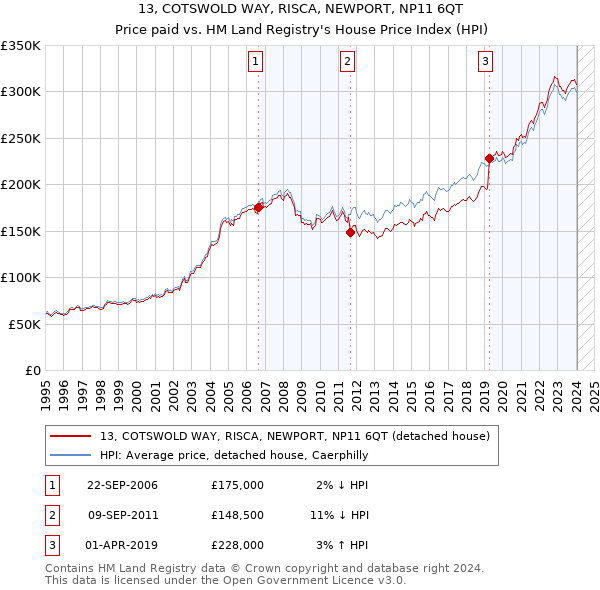 13, COTSWOLD WAY, RISCA, NEWPORT, NP11 6QT: Price paid vs HM Land Registry's House Price Index