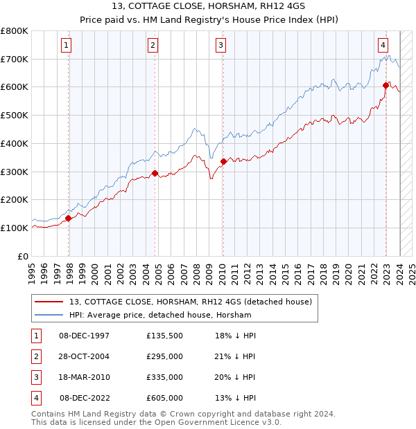 13, COTTAGE CLOSE, HORSHAM, RH12 4GS: Price paid vs HM Land Registry's House Price Index