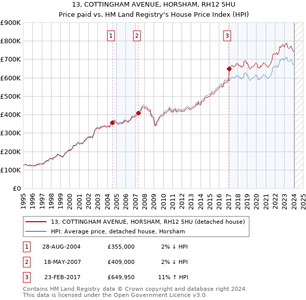 13, COTTINGHAM AVENUE, HORSHAM, RH12 5HU: Price paid vs HM Land Registry's House Price Index