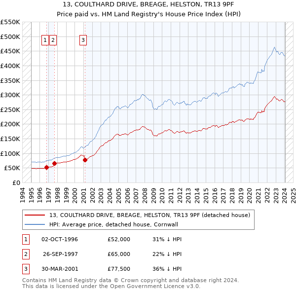 13, COULTHARD DRIVE, BREAGE, HELSTON, TR13 9PF: Price paid vs HM Land Registry's House Price Index