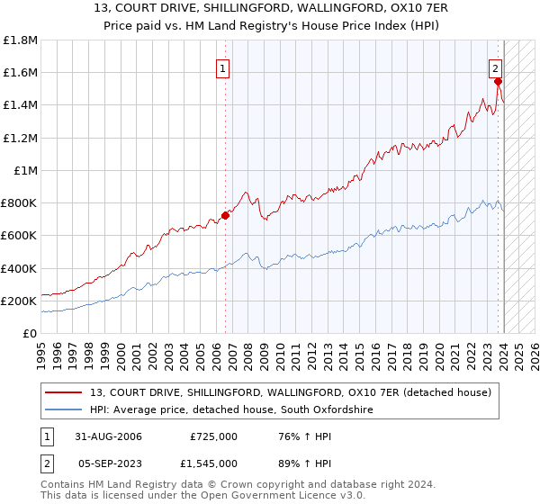 13, COURT DRIVE, SHILLINGFORD, WALLINGFORD, OX10 7ER: Price paid vs HM Land Registry's House Price Index