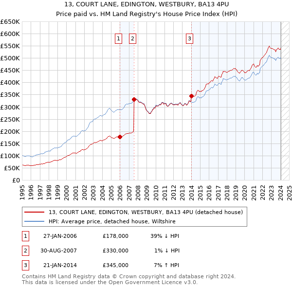 13, COURT LANE, EDINGTON, WESTBURY, BA13 4PU: Price paid vs HM Land Registry's House Price Index