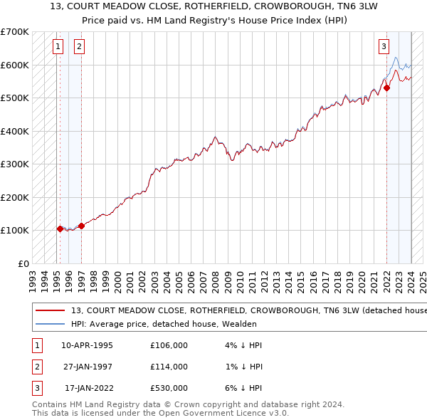 13, COURT MEADOW CLOSE, ROTHERFIELD, CROWBOROUGH, TN6 3LW: Price paid vs HM Land Registry's House Price Index