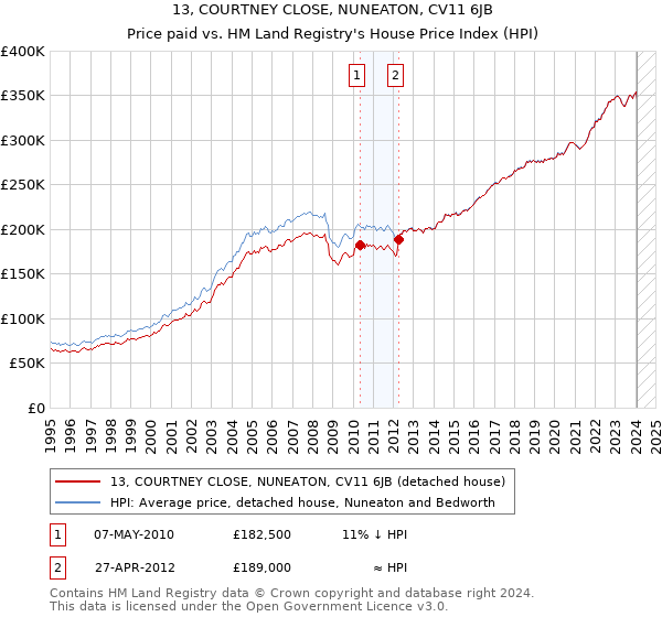 13, COURTNEY CLOSE, NUNEATON, CV11 6JB: Price paid vs HM Land Registry's House Price Index