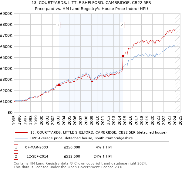 13, COURTYARDS, LITTLE SHELFORD, CAMBRIDGE, CB22 5ER: Price paid vs HM Land Registry's House Price Index