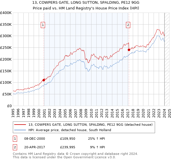 13, COWPERS GATE, LONG SUTTON, SPALDING, PE12 9GG: Price paid vs HM Land Registry's House Price Index