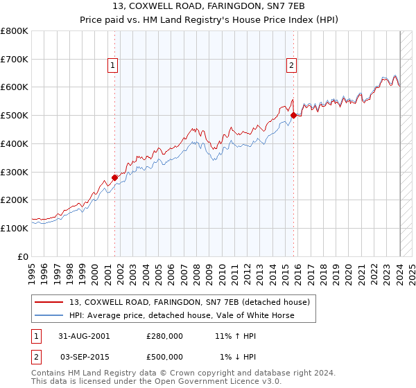 13, COXWELL ROAD, FARINGDON, SN7 7EB: Price paid vs HM Land Registry's House Price Index