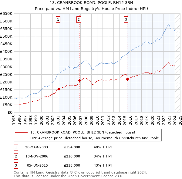 13, CRANBROOK ROAD, POOLE, BH12 3BN: Price paid vs HM Land Registry's House Price Index