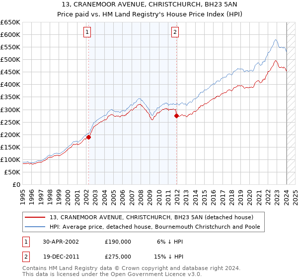 13, CRANEMOOR AVENUE, CHRISTCHURCH, BH23 5AN: Price paid vs HM Land Registry's House Price Index