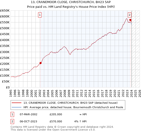 13, CRANEMOOR CLOSE, CHRISTCHURCH, BH23 5AP: Price paid vs HM Land Registry's House Price Index
