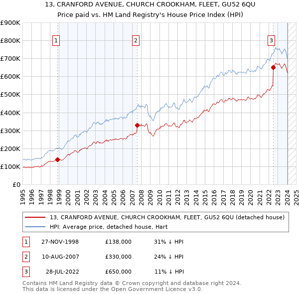 13, CRANFORD AVENUE, CHURCH CROOKHAM, FLEET, GU52 6QU: Price paid vs HM Land Registry's House Price Index