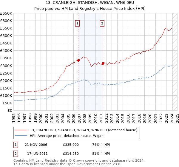 13, CRANLEIGH, STANDISH, WIGAN, WN6 0EU: Price paid vs HM Land Registry's House Price Index