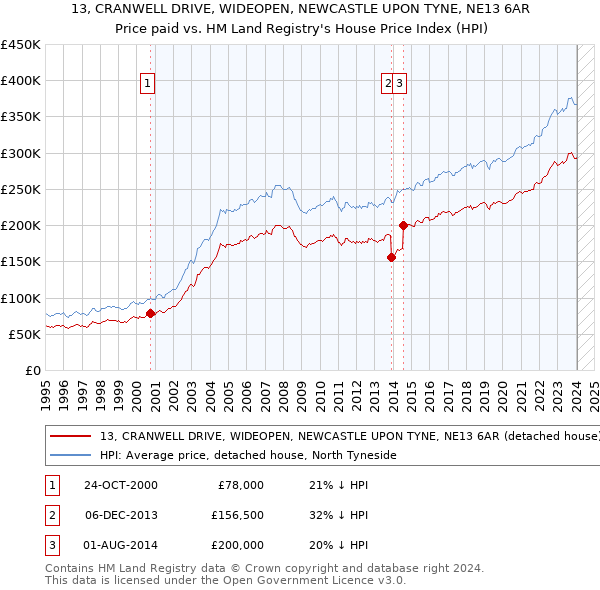 13, CRANWELL DRIVE, WIDEOPEN, NEWCASTLE UPON TYNE, NE13 6AR: Price paid vs HM Land Registry's House Price Index