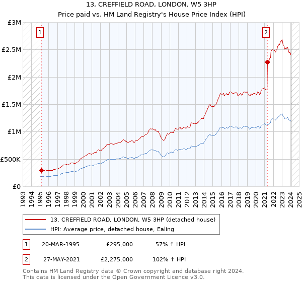 13, CREFFIELD ROAD, LONDON, W5 3HP: Price paid vs HM Land Registry's House Price Index