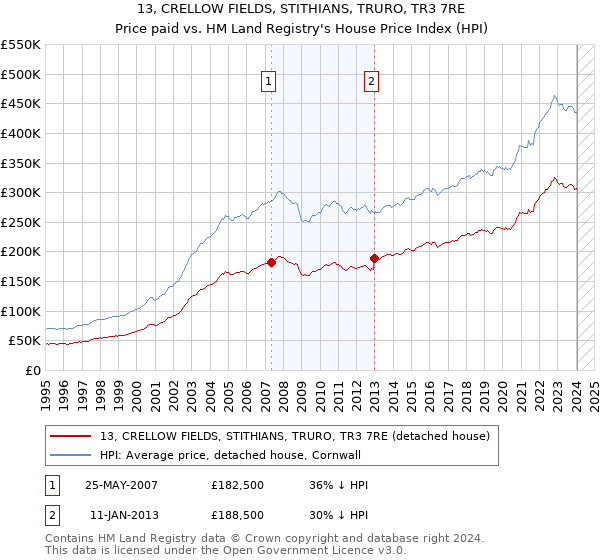 13, CRELLOW FIELDS, STITHIANS, TRURO, TR3 7RE: Price paid vs HM Land Registry's House Price Index