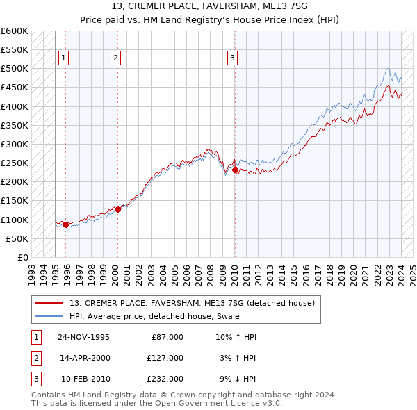 13, CREMER PLACE, FAVERSHAM, ME13 7SG: Price paid vs HM Land Registry's House Price Index