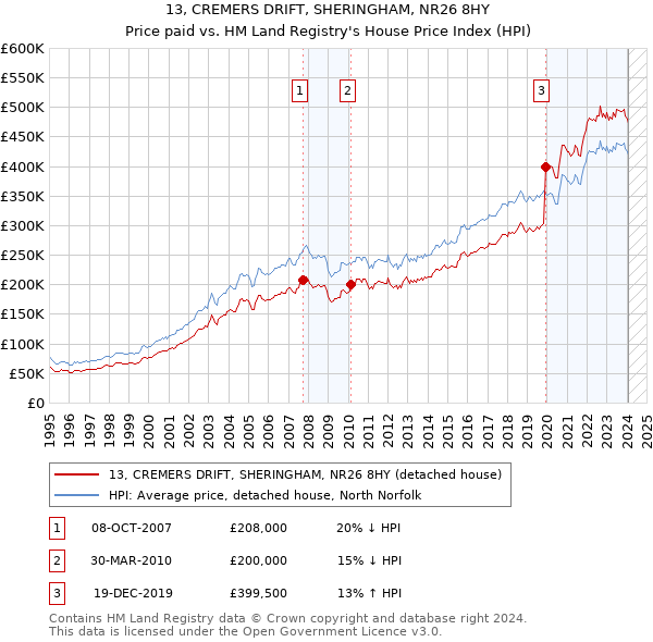 13, CREMERS DRIFT, SHERINGHAM, NR26 8HY: Price paid vs HM Land Registry's House Price Index