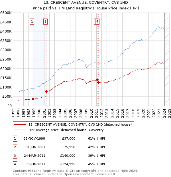 13, CRESCENT AVENUE, COVENTRY, CV3 1HD: Price paid vs HM Land Registry's House Price Index