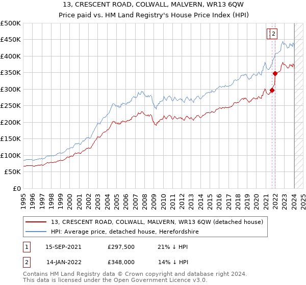 13, CRESCENT ROAD, COLWALL, MALVERN, WR13 6QW: Price paid vs HM Land Registry's House Price Index