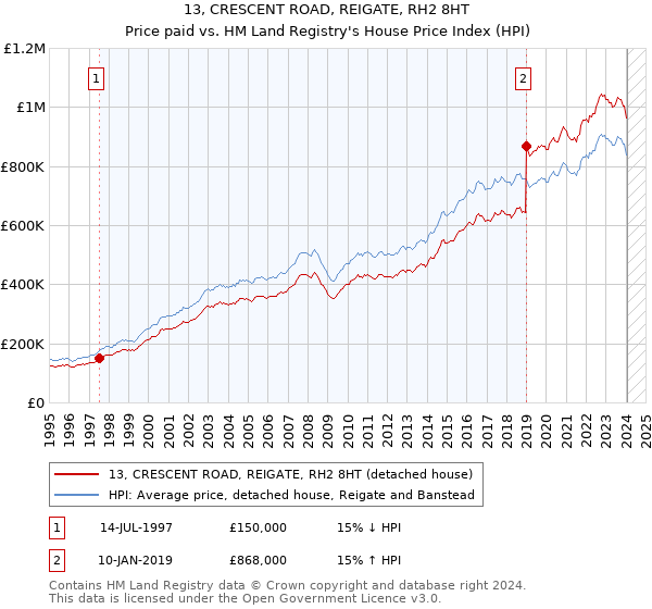 13, CRESCENT ROAD, REIGATE, RH2 8HT: Price paid vs HM Land Registry's House Price Index