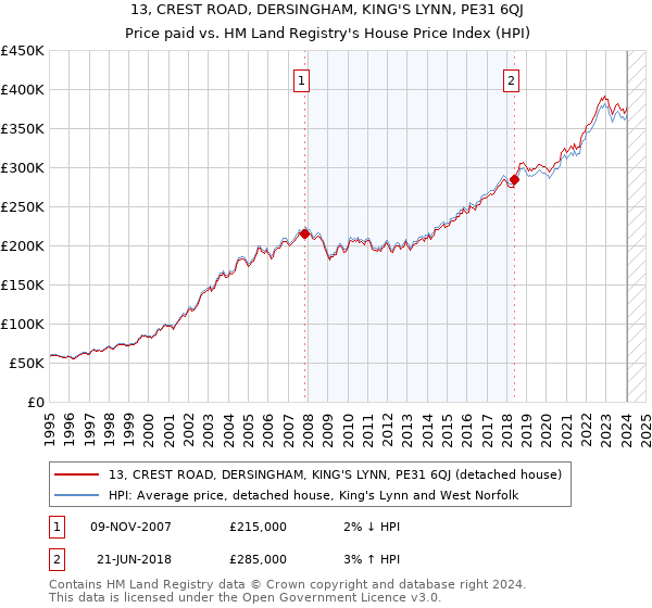 13, CREST ROAD, DERSINGHAM, KING'S LYNN, PE31 6QJ: Price paid vs HM Land Registry's House Price Index