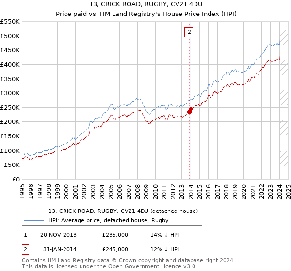 13, CRICK ROAD, RUGBY, CV21 4DU: Price paid vs HM Land Registry's House Price Index