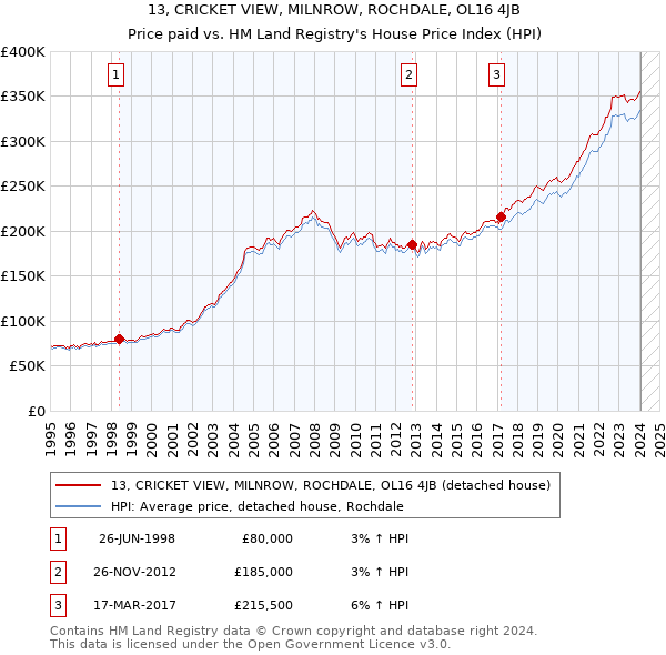 13, CRICKET VIEW, MILNROW, ROCHDALE, OL16 4JB: Price paid vs HM Land Registry's House Price Index