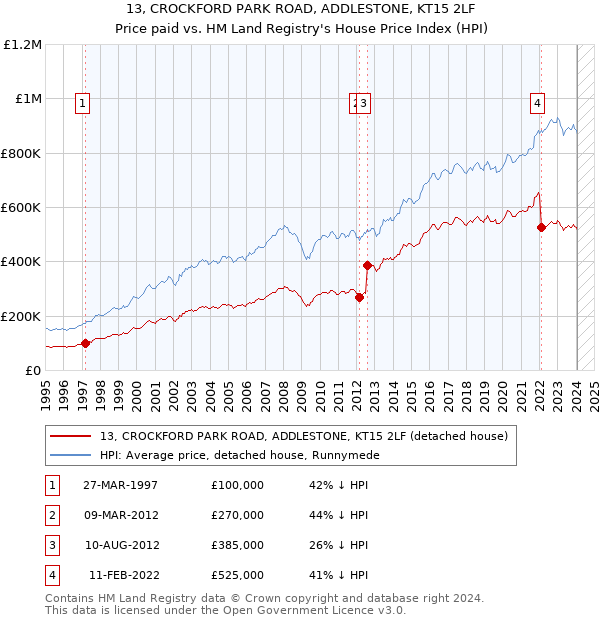 13, CROCKFORD PARK ROAD, ADDLESTONE, KT15 2LF: Price paid vs HM Land Registry's House Price Index