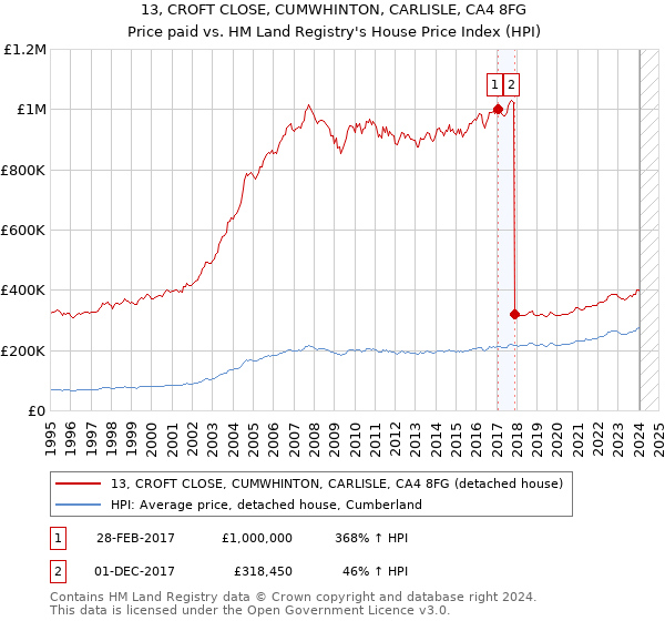 13, CROFT CLOSE, CUMWHINTON, CARLISLE, CA4 8FG: Price paid vs HM Land Registry's House Price Index