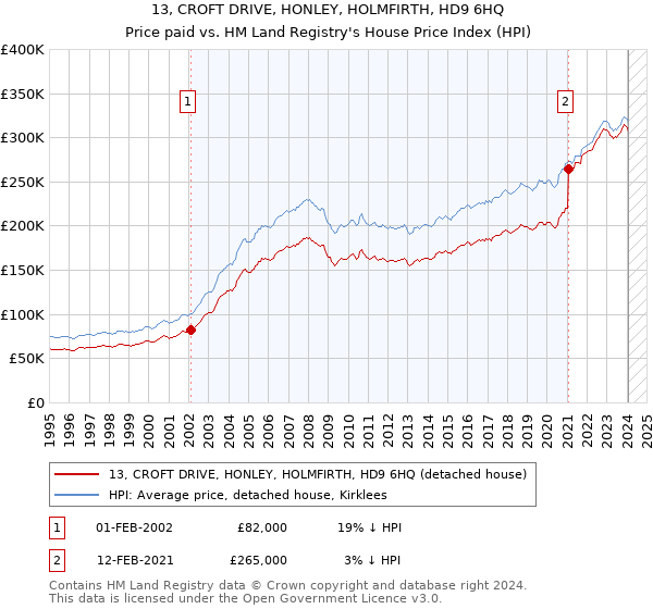 13, CROFT DRIVE, HONLEY, HOLMFIRTH, HD9 6HQ: Price paid vs HM Land Registry's House Price Index