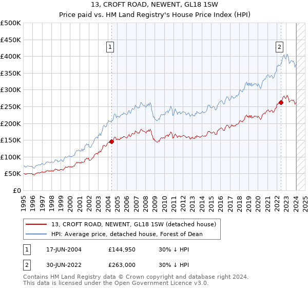 13, CROFT ROAD, NEWENT, GL18 1SW: Price paid vs HM Land Registry's House Price Index