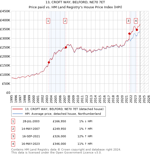 13, CROFT WAY, BELFORD, NE70 7ET: Price paid vs HM Land Registry's House Price Index