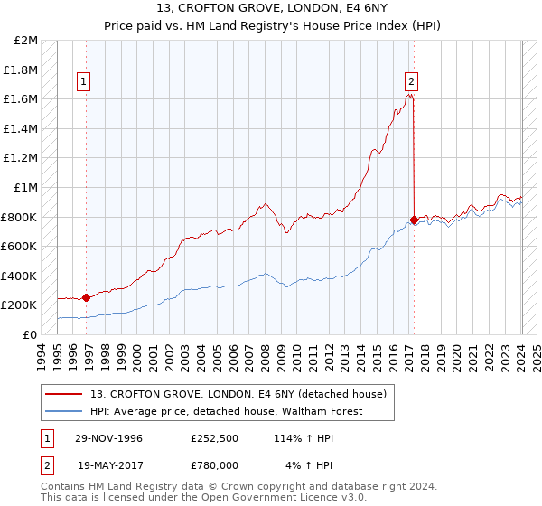 13, CROFTON GROVE, LONDON, E4 6NY: Price paid vs HM Land Registry's House Price Index
