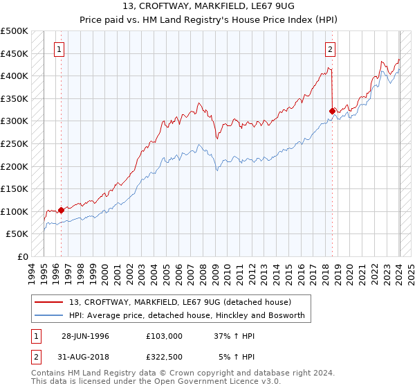 13, CROFTWAY, MARKFIELD, LE67 9UG: Price paid vs HM Land Registry's House Price Index