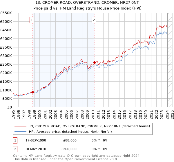 13, CROMER ROAD, OVERSTRAND, CROMER, NR27 0NT: Price paid vs HM Land Registry's House Price Index