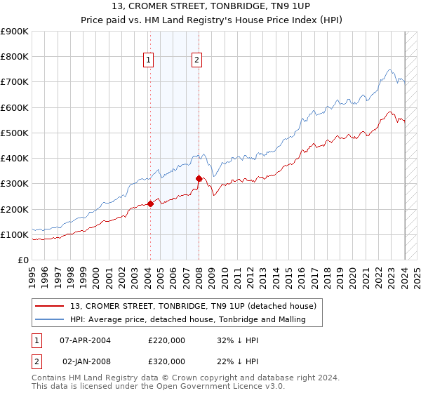 13, CROMER STREET, TONBRIDGE, TN9 1UP: Price paid vs HM Land Registry's House Price Index