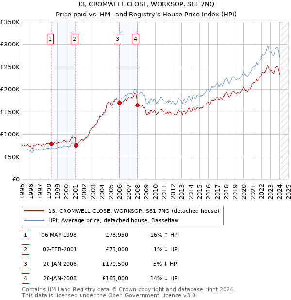 13, CROMWELL CLOSE, WORKSOP, S81 7NQ: Price paid vs HM Land Registry's House Price Index