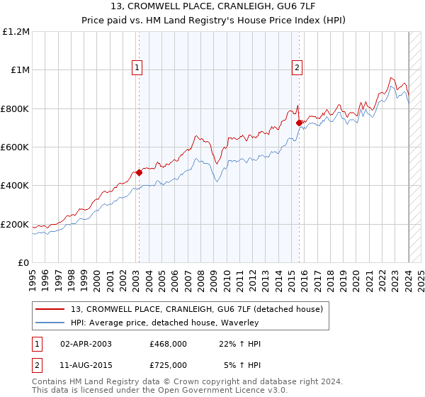 13, CROMWELL PLACE, CRANLEIGH, GU6 7LF: Price paid vs HM Land Registry's House Price Index