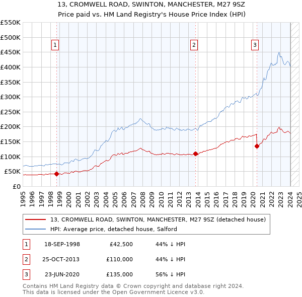 13, CROMWELL ROAD, SWINTON, MANCHESTER, M27 9SZ: Price paid vs HM Land Registry's House Price Index