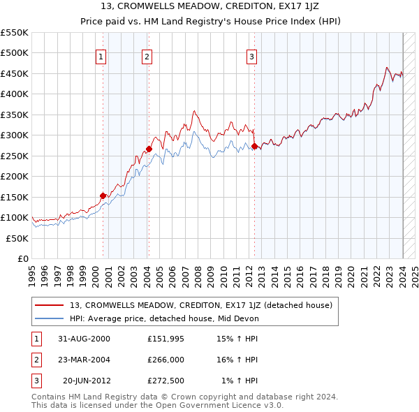 13, CROMWELLS MEADOW, CREDITON, EX17 1JZ: Price paid vs HM Land Registry's House Price Index